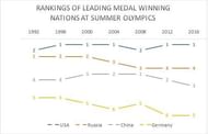 USA's dominance at the Summer Olympics